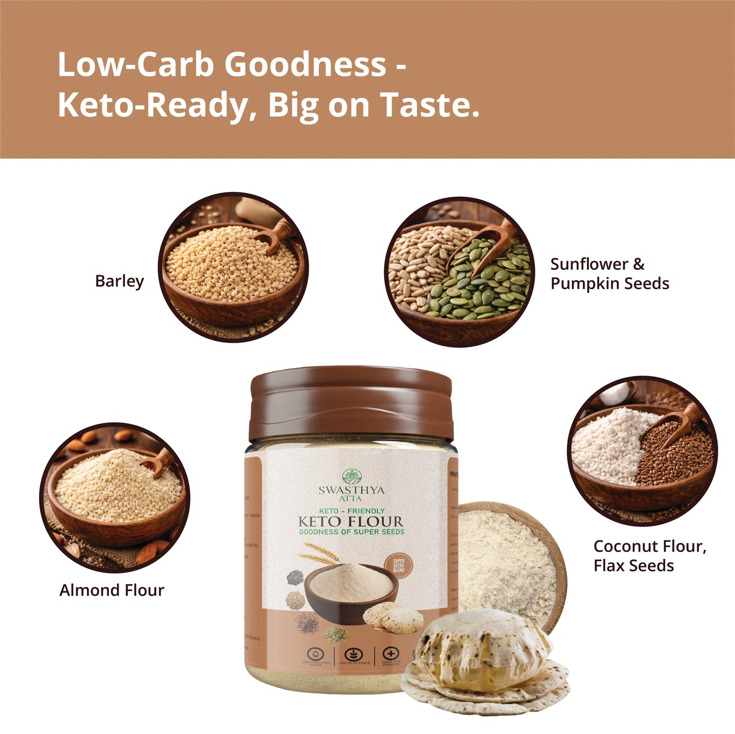 Keto atta pack beside freshly made rotis with the headline "Low Carb Goodness - Low on carbs, Big on Taste" at the top; six circular ingredient callouts show almond flour, coconut flour, sunflower seeds, pumpkin seeds, flax seeds, and barley - highlighting a low-carb, high-fiber keto flour for soft rotis and gentle digestion.
