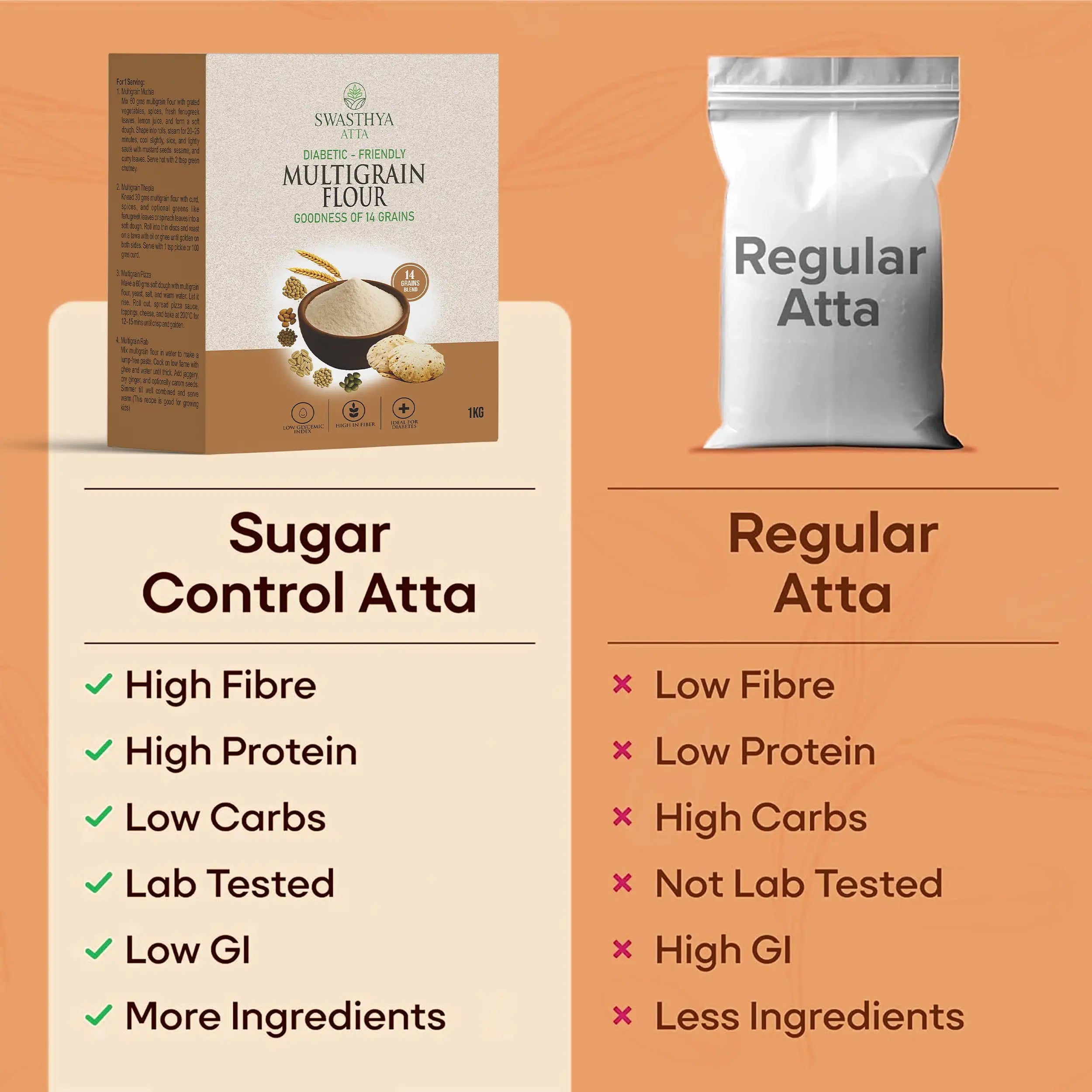 Comparison chart showing Swasthya Atta with high fiber, low glycemic index, and better sugar balance support versus regular atta.